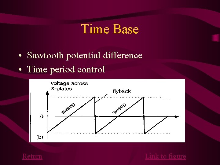 Time Base • Sawtooth potential difference • Time period control Return Link to figure