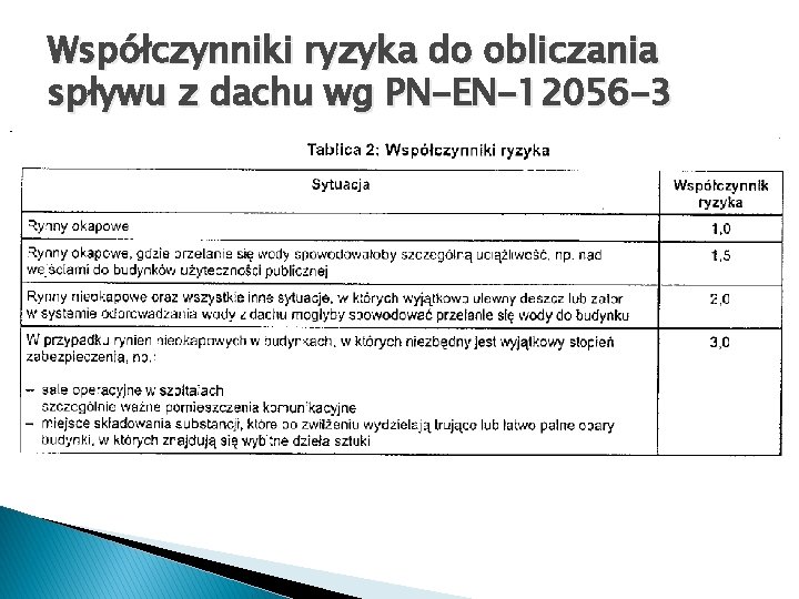 Współczynniki ryzyka do obliczania spływu z dachu wg PN-EN-12056 -3 