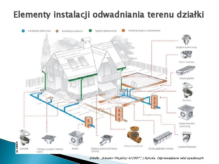 Elementy instalacji odwadniania terenu działki źródło: „Kreator-Projekty-4/2007”, J. Ryńska. Odprowadzane wód opadowych 