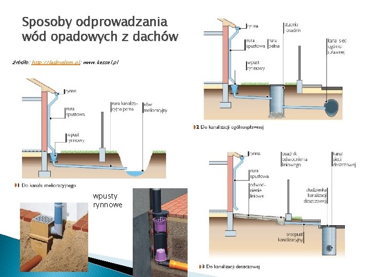 Sposoby odprowadzania wód opadowych z dachów źródło: http: //ladnydom. pl; www. kessel. pl wpusty