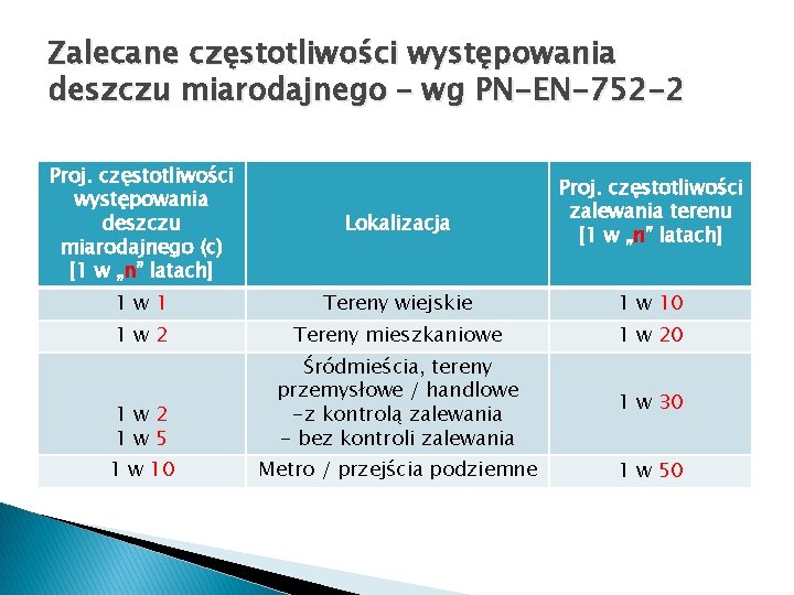 Zalecane częstotliwości występowania deszczu miarodajnego – wg PN-EN-752 -2 Proj. częstotliwości występowania deszczu miarodajnego