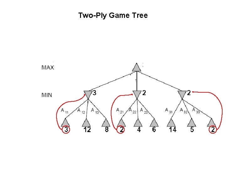 Two-Ply Game Tree 