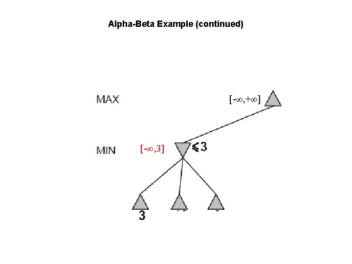 Alpha-Beta Example (continued) [-∞, +∞] [-∞, 3] 