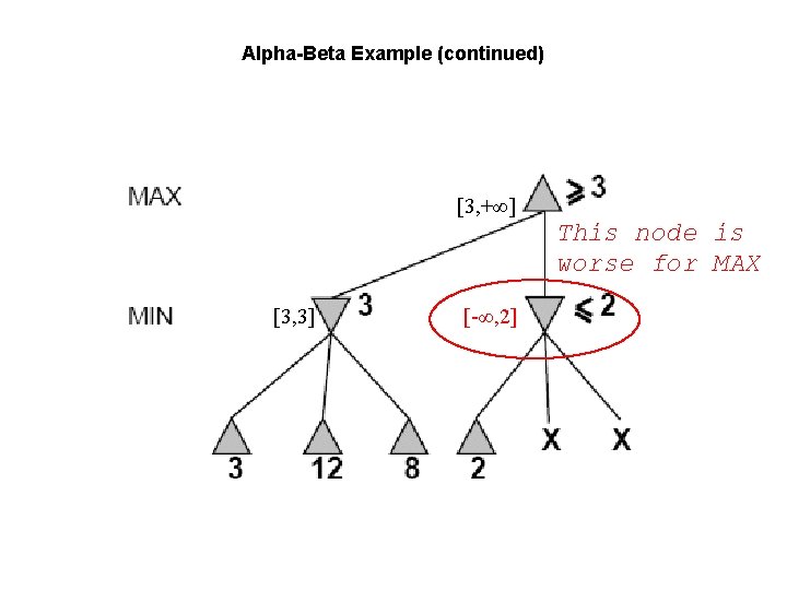 Alpha-Beta Example (continued) [3, +∞] This node is worse for MAX [3, 3] [-∞,