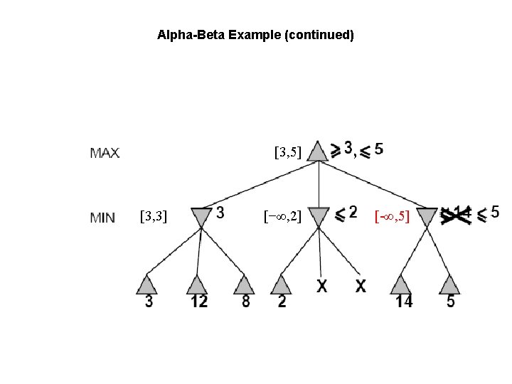 Alpha-Beta Example (continued) [3, 5] [3, 3] [−∞, 2] , [-∞, 5] 