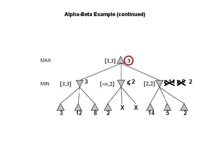 Alpha-Beta Example (continued) [3, 3] [-∞, 2] [2, 2] 