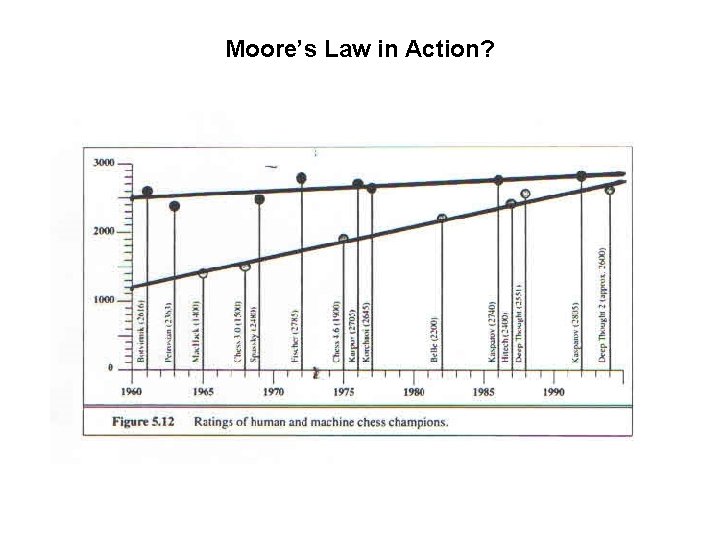 Moore’s Law in Action? 