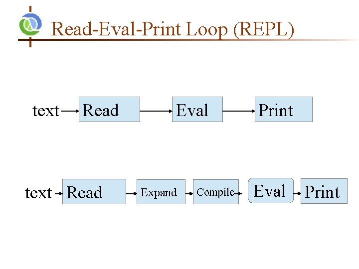 Read-Eval-Print Loop (REPL) text Read Eval Expand Compile Print Eval Print 