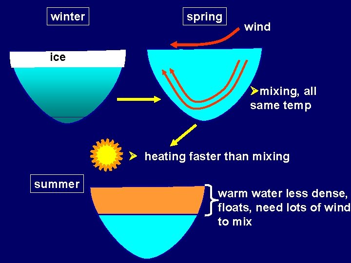 winter spring wind ice mixing, all same temp heating faster than mixing summer warm