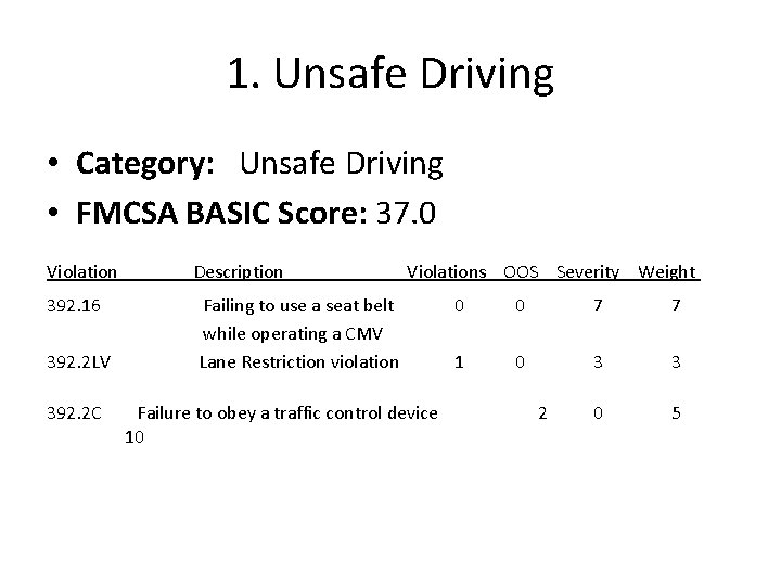 1. Unsafe Driving • Category: Unsafe Driving • FMCSA BASIC Score: 37. 0 Violation 1. Unsafe Driving • Category: Unsafe Driving • FMCSA BASIC Score: 37. 0 Violation