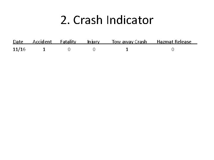 2. Crash Indicator Date 11/16 Accident 1 Fatality 0 Injury 0 Tow away Crash 2. Crash Indicator Date 11/16 Accident 1 Fatality 0 Injury 0 Tow away Crash