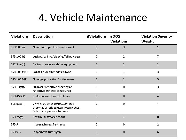 4. Vehicle Maintenance Violations Description #Violations #OOS Violations Violation Severity Weight 393. 100(a) No 4. Vehicle Maintenance Violations Description #Violations #OOS Violations Violation Severity Weight 393. 100(a) No