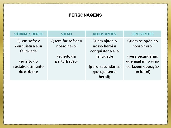 PERSONAGENS VÍTIMA / HERÓI VILÃO ADJUVANTES OPONENTES Quem sofre e conquista a sua felicidade