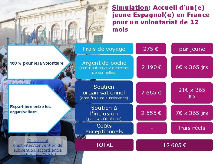 Simulation: Accueil d’un(e) jeune Espagnol(e) en France pour un volontariat de 12 mois 275