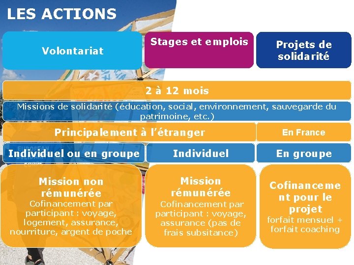 LES ACTIONS Volontariat Stages et emplois Projets de solidarité 2 à 12 mois Missions