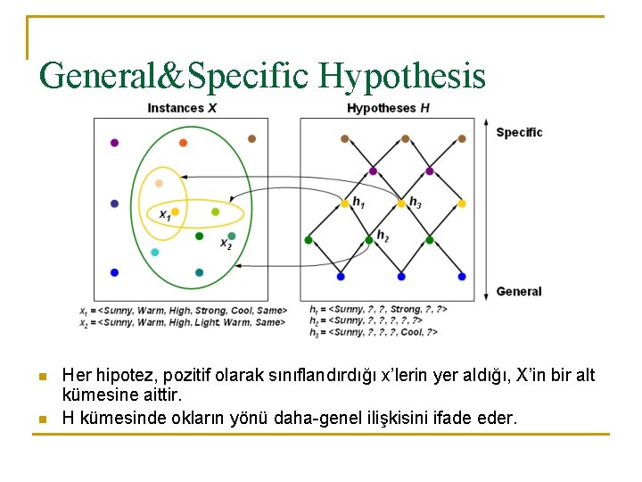 General&Specific Hypothesis n n Her hipotez, pozitif olarak sınıflandırdığı x’lerin yer aldığı, X’in bir