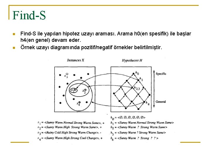 Find-S n n Find-S ile yapılan hipotez uzayı araması. Arama h 0(en spesifik) ile