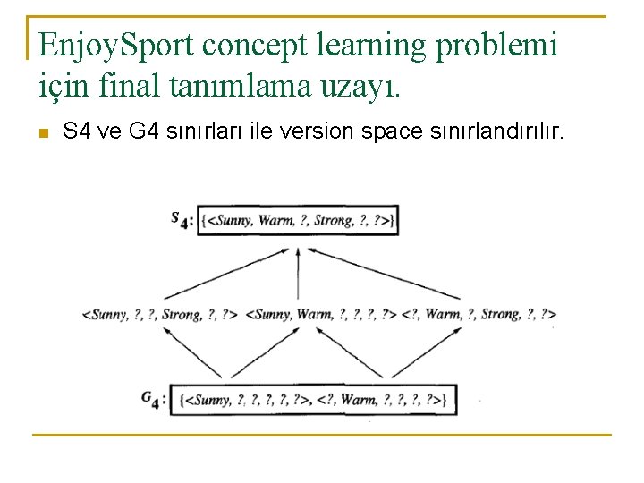 Enjoy. Sport concept learning problemi için final tanımlama uzayı. n S 4 ve G