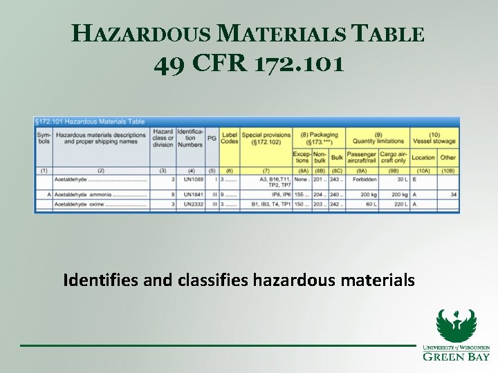 HAZARDOUS MATERIALS TABLE 49 CFR 172. 101 Identifies and classifies hazardous materials 