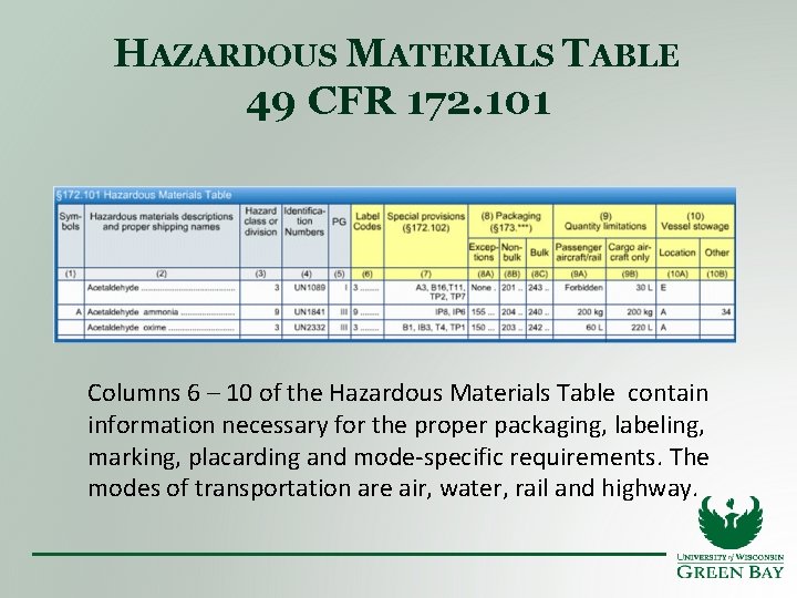 HAZARDOUS MATERIALS TABLE 49 CFR 172. 101 Columns 6 – 10 of the Hazardous