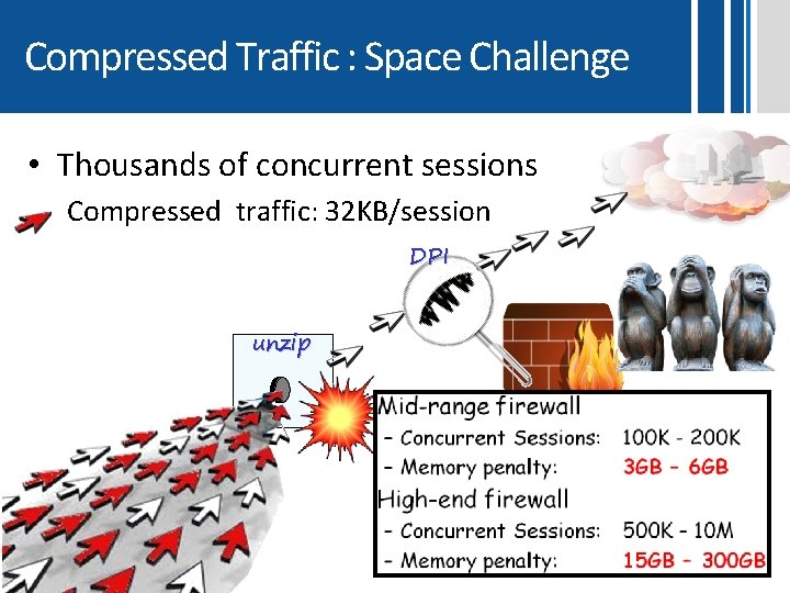 Compressed Traffic : Space Challenge • Thousands of concurrent sessions Compressed traffic: 32 KB/session Compressed Traffic : Space Challenge • Thousands of concurrent sessions Compressed traffic: 32 KB/session