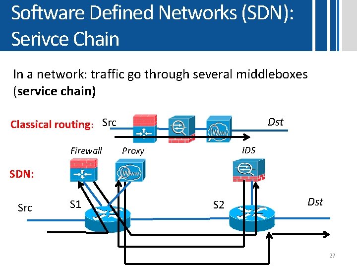 Software Defined Networks (SDN): Serivce Chain In a network: traffic go through several middleboxes Software Defined Networks (SDN): Serivce Chain In a network: traffic go through several middleboxes