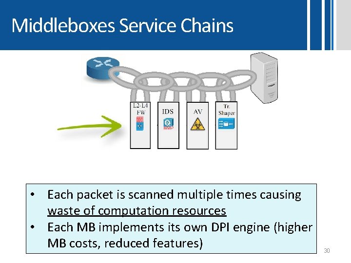 Middleboxes Service Chains • Each packet is scanned multiple times causing waste of computation Middleboxes Service Chains • Each packet is scanned multiple times causing waste of computation