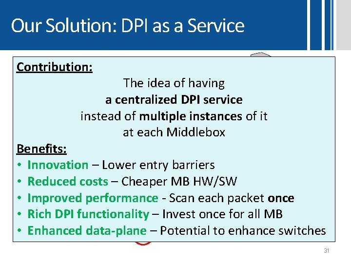 Our Solution: DPI as a Service Contribution: The idea of having a centralized DPI Our Solution: DPI as a Service Contribution: The idea of having a centralized DPI