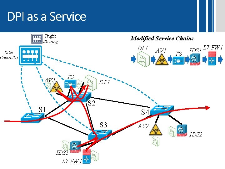 DPI as a Service Traffic Steering Modified Service Chain: DPI SDN Controller AV 1 DPI as a Service Traffic Steering Modified Service Chain: DPI SDN Controller AV 1