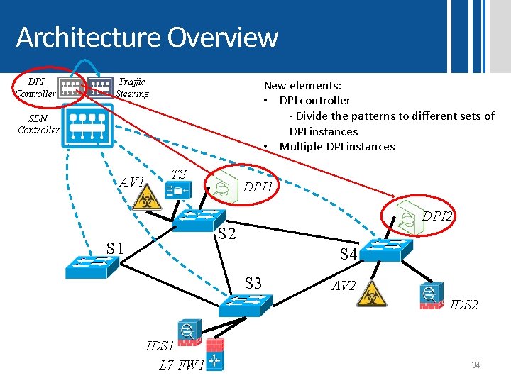 Architecture Overview DPI Controller Traffic Steering New elements: • DPI controller - Divide the Architecture Overview DPI Controller Traffic Steering New elements: • DPI controller - Divide the