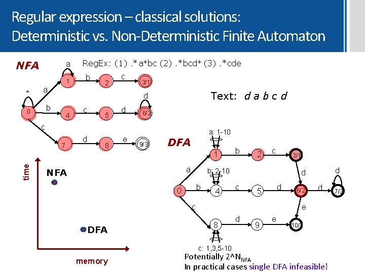 Regular expression – classical solutions: Deterministic vs. Non-Deterministic Finite Automaton a NFA 1 * Regular expression – classical solutions: Deterministic vs. Non-Deterministic Finite Automaton a NFA 1 *