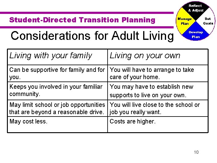 Student-Directed Transition Planning Considerations for Adult Living with your family Living on your own