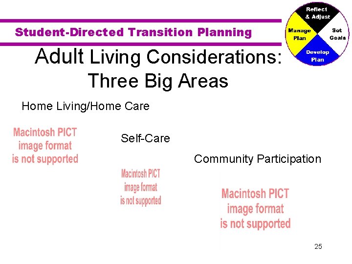 Student-Directed Transition Planning Adult Living Considerations: Three Big Areas Home Living/Home Care Self-Care Community