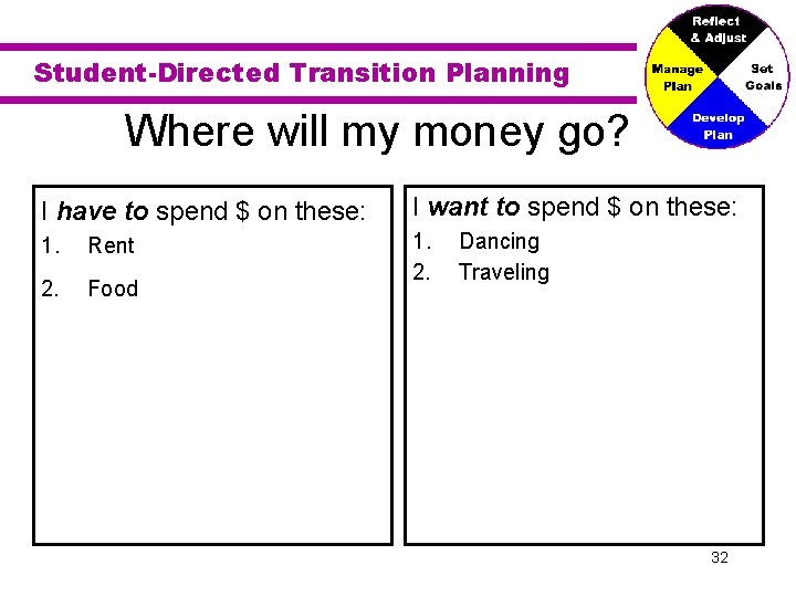 Student-Directed Transition Planning Where will my money go? I have to spend $ on