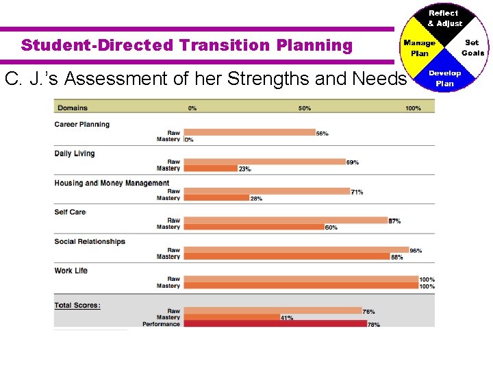 Student-Directed Transition Planning C. J. ’s Assessment of her Strengths and Needs 