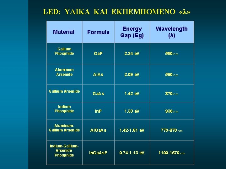 LED: ΥΛΙΚΑ ΚΑΙ ΕΚΠΕΜΠΟΜΕΝΟ «λ» Material Formula Energy Gap (Eg) Wavelength (λ) Gallium Phosphide