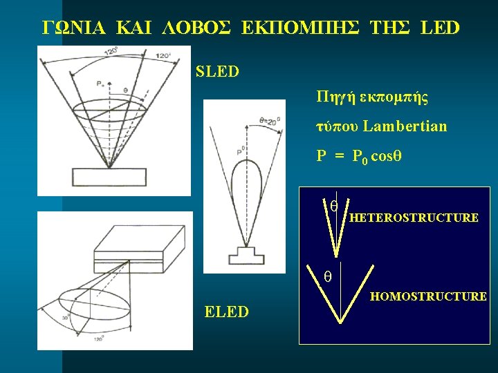 ΓΩΝΙΑ ΚΑΙ ΛΟΒΟΣ ΕΚΠΟΜΠΗΣ ΤΗΣ LED SLED Πηγή εκπομπής τύπου Lambertian P = P