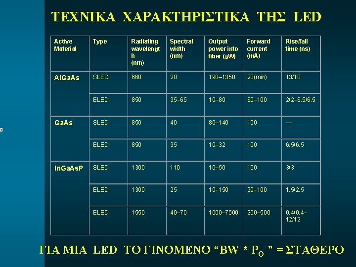 ΤΕΧΝΙΚΑ ΧΑΡΑΚΤΗΡΙΣΤΙΚΑ ΤΗΣ LED Active Material Type Radiating wavelengt h (nm) Spectral width (nm)