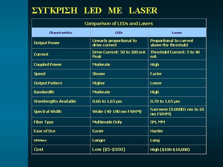 ΣΥΓΚΡΙΣΗ LED ΜΕ LASER Comparison of LEDs and Lasers Characteristics LEDs Lasers Output Power