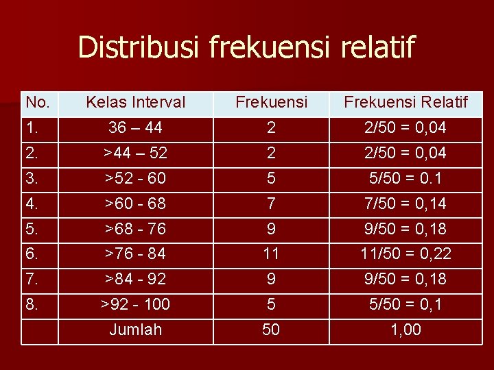 Distribusi frekuensi relatif No. Kelas Interval Frekuensi Relatif 1. 36 – 44 2 2/50
