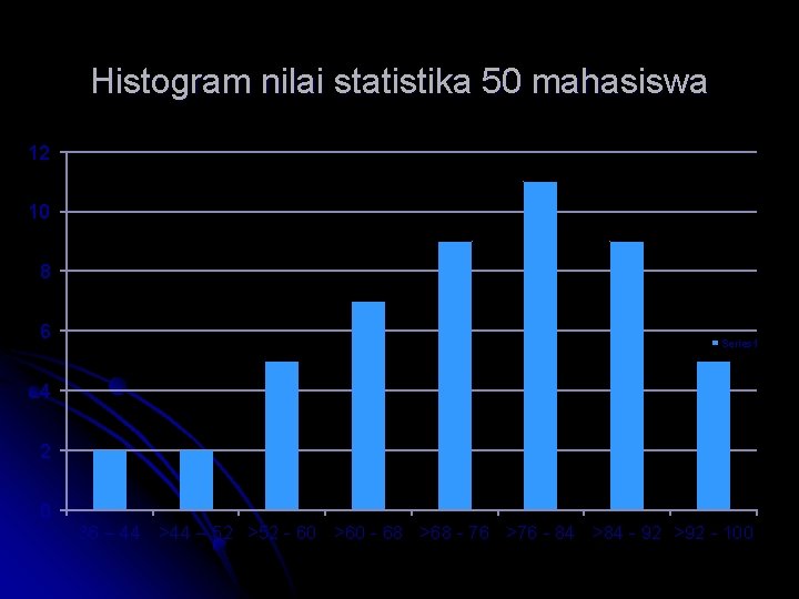 Histogram nilai statistika 50 mahasiswa 12 10 8 6 Series 1 4 2 0