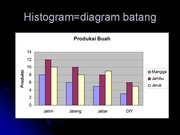 Histogram=diagram batang 
