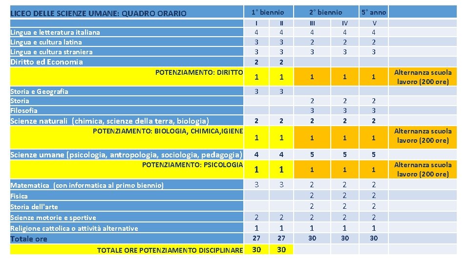 LICEO DELLE SCIENZE UMANE: QUADRO ORARIO 1° biennio 2° biennio 5° anno I II