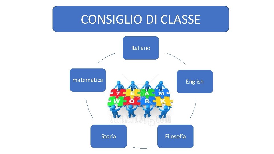 CONSIGLIO DI CLASSE Italiano matematica Storia English Filosofia 