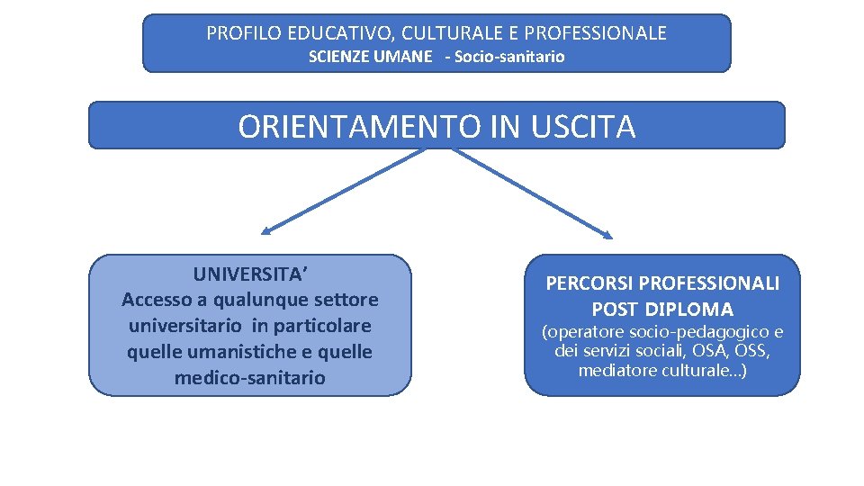 PROFILO EDUCATIVO, CULTURALE E PROFESSIONALE SCIENZE UMANE - Socio-sanitario ORIENTAMENTO IN USCITA UNIVERSITA’ Accesso