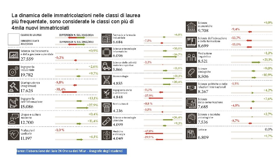 La dinamica delle immatricolazioni nelle classi di laurea più frequentate, sono considerate le classi