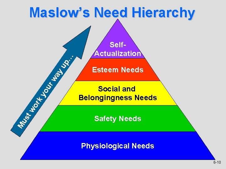 Mu st wo rk yo ur wa yu p… Maslow’s Need Hierarchy Self. Actualization