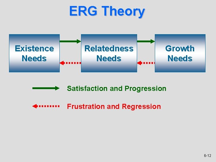 ERG Theory Existence Needs Relatedness Needs Growth Needs Satisfaction and Progression Frustration and Regression