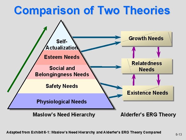 Comparison of Two Theories Self. Actualization Growth Needs Esteem Needs Social and Belongingness Needs