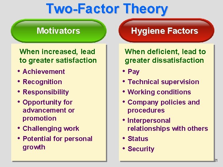 Two-Factor Theory Motivators Hygiene Factors When increased, lead to greater satisfaction When deficient, lead